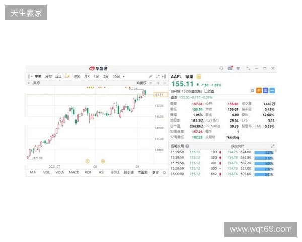 热刺上赛季财报:收入上涨7%达到5.653亿镑,净亏损9470万镑 热刺上赛季财报:收入上涨7%达到5.653亿镑,净亏损9470万镑